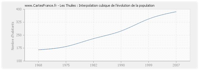 Les Thuiles : Interpolation cubique de l'évolution de la population